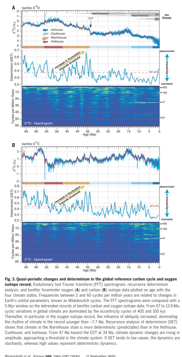 abledoc's tweet image. An astronomically dated record of Earth’s climate and its predictability over the last 66 million years reveal the critical role of polar ice volume on climate dynamics. #ClimateChange #climate #ClimateRecord 
Science 369 (6509), 1383-1387. 
DOI: 10.1126/science.aba6853