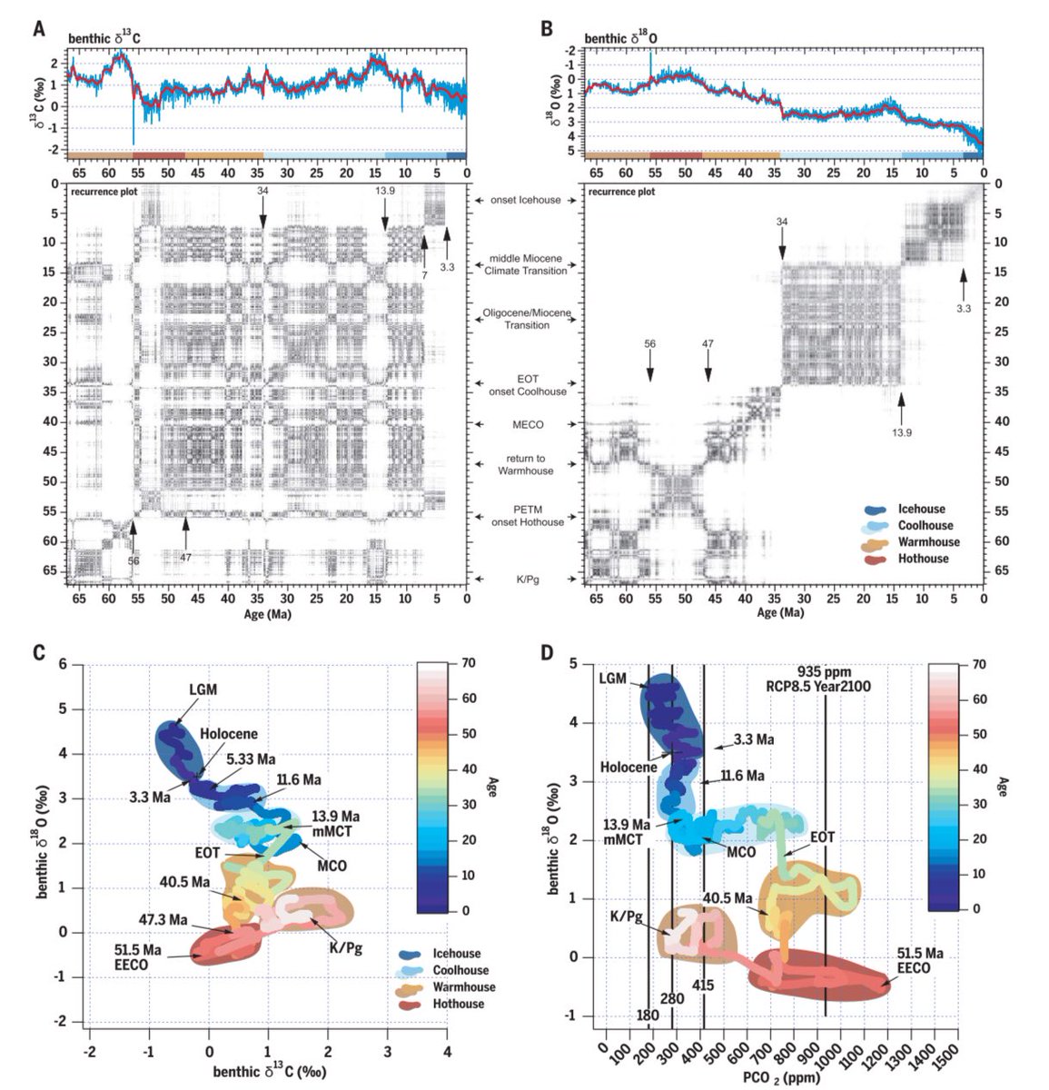 abledoc's tweet image. An astronomically dated record of Earth’s climate and its predictability over the last 66 million years reveal the critical role of polar ice volume on climate dynamics. #ClimateChange #climate #ClimateRecord 
Science 369 (6509), 1383-1387. 
DOI: 10.1126/science.aba6853