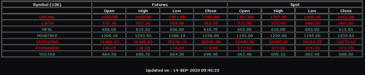 tradeNprosper's tweet photo. #OpenHigh #OpenLow
List of FNO stocks with Open=High or Open=Low in both current month Futures and Spot prices. https://t.co/QU4nV75rgc