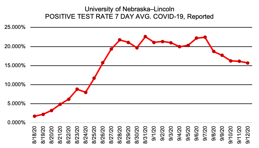 UNLCovidNumbers's tweet photo. .@UNLincoln SUNDAY 9/13/20 Reported COVID-19 UPDATE

7 DAY AVERAGE POSITIVE RATE: 15.70% (-4.59% over preceding 7 days)

AVG. 190 tests/day

@LNKhealth
 
https://t.co/76ij9aY7Bo https://t.co/ubi9S8CPbY