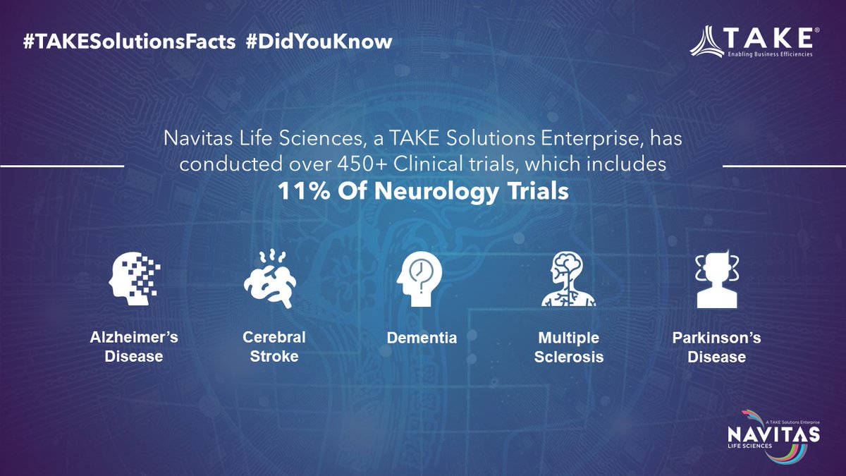 #TAKESolutionsFacts #DidYouKnow #TAKESolutions' has the expertise to get potential therapies to the market. We have conducted 450+ clinical trials over 10 years across 20+ #TherapeuticAreas with 11% focused on #Neurology studies #WorldAlzheimerMonth #September #ClinicalTrials