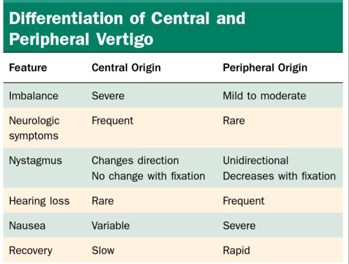 MedicKnowledge's tweet photo. #MedNote #Vertigo https://t.co/Uibrt6SU2y