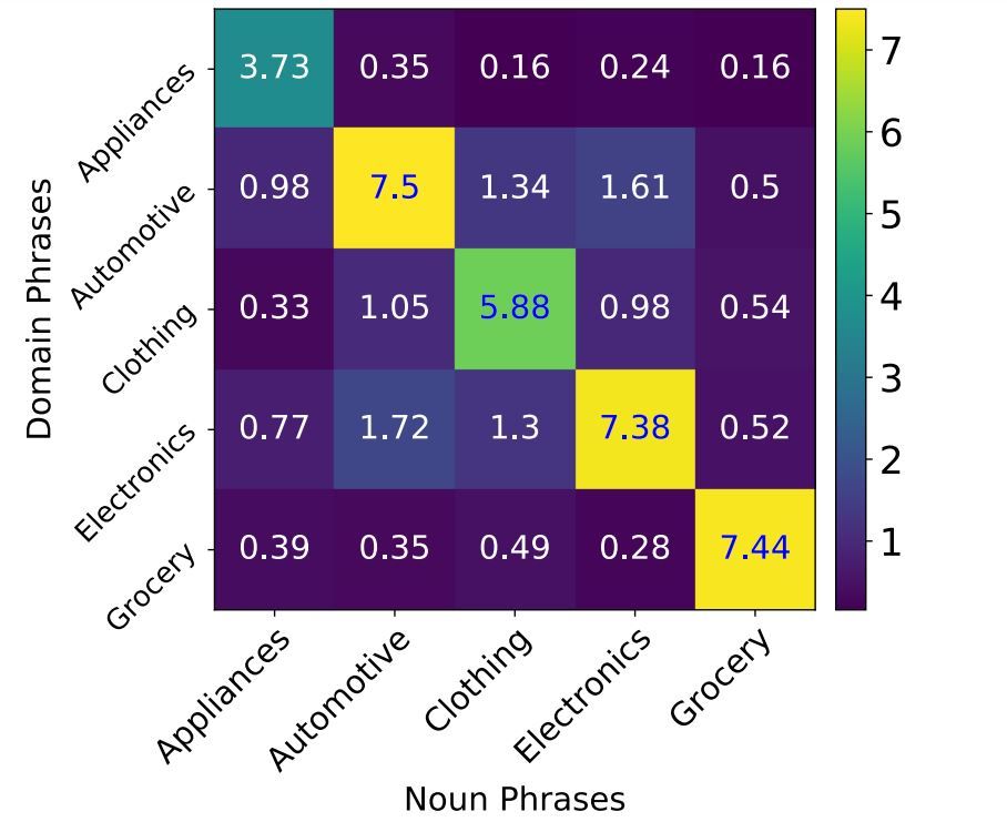 numyard_ds's tweet photo. E-BERT proposes ideas on how to improve a BERT based language model for e-commerce use cases. 

The proposed method enhances BERT by modeling product &amp; phrase-level knowledge enabling capabilities

https://t.co/q7vpNRWZc8

#machinelearning #deeplearning #nlp #datascience https://t.co/LzRUgxGgvb