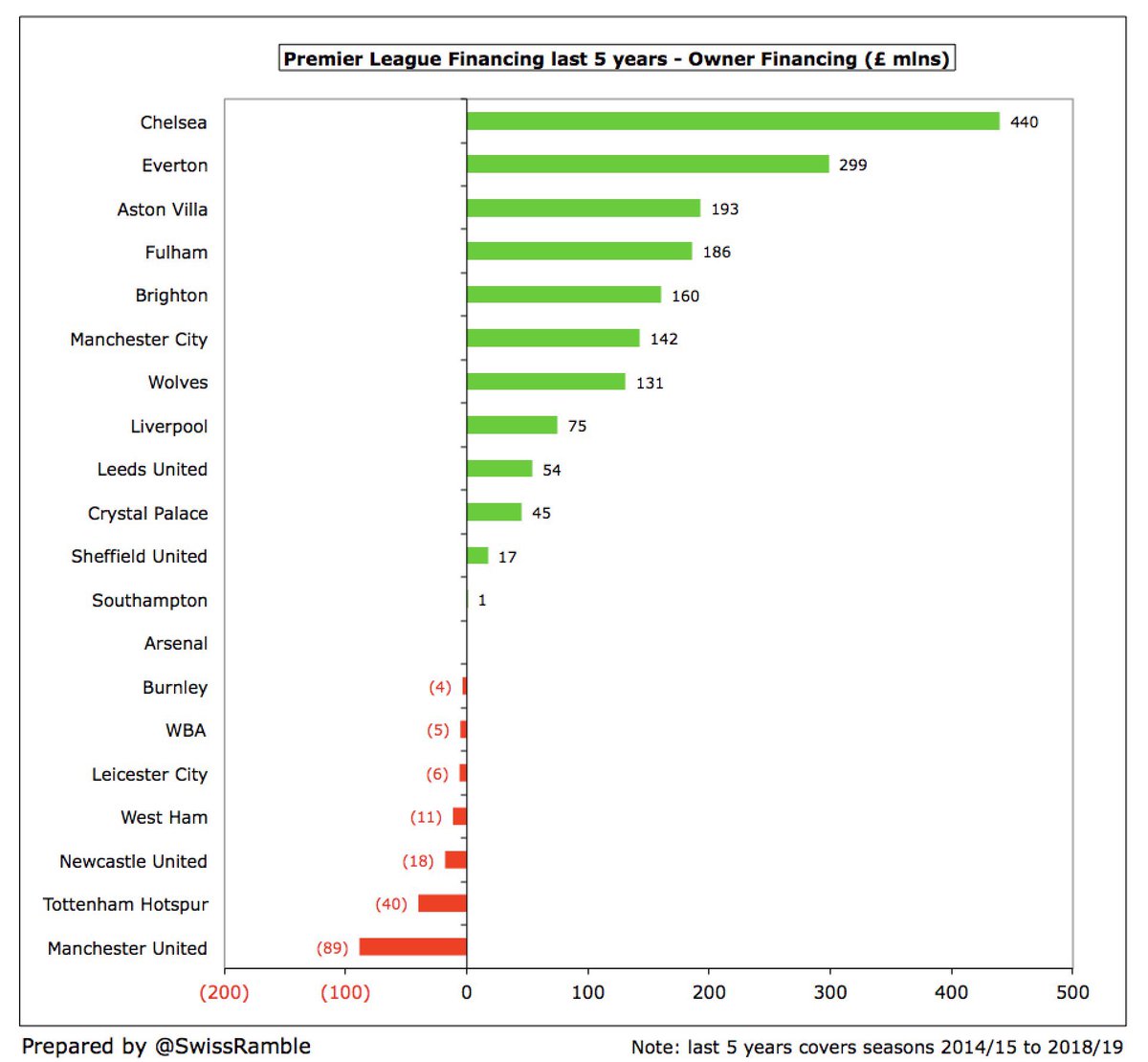 ManUtdStuff's tweet photo. Chelsea have £440m funding from their owners in the last 5 years, followed by Everton at £299m, Villa at £193m, Fulham at £186m, Brighton at £160m &amp; City at £142m.

𝙊𝙣 𝙩𝙝𝙚 𝙤𝙩𝙝𝙚𝙧 𝙝𝙖𝙣𝙙, 𝙐𝙣𝙞𝙩𝙚𝙙 𝙝𝙖𝙫𝙚 𝙥𝙖𝙞𝙙 £89𝙢 𝙩𝙤 𝙩𝙝𝙚𝙞𝙧 𝙤𝙬𝙣𝙚𝙧𝙨. [@SwissRamble] https://t.co/siE3D5yQfB