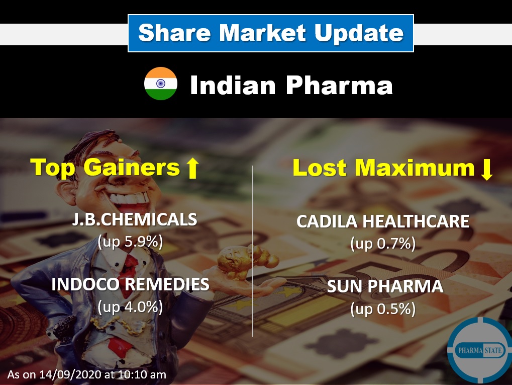 pharmastate's tweet photo. Indian Pharma Stocks Market Update @14.09.2020 at 10:10 am
Follow #PharmaState Page & get #Pharma Exclusive Updates!
#IndianPharmaStocksUpdate #ShareMarket #Pharmaceuticals #pharmaindustry https://t.co/kGHljKlS6r