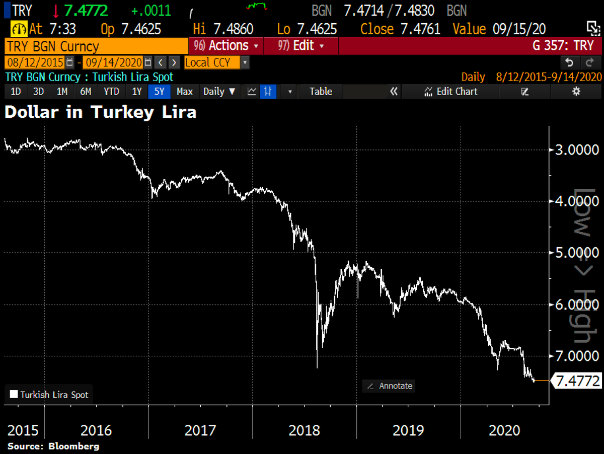 Schuldensuehner's tweet photo. Lira falls after #Turkey got unprecedented rating downgrade, Crisis warning from Moody’s. https://t.co/0Pkd8hiPpY