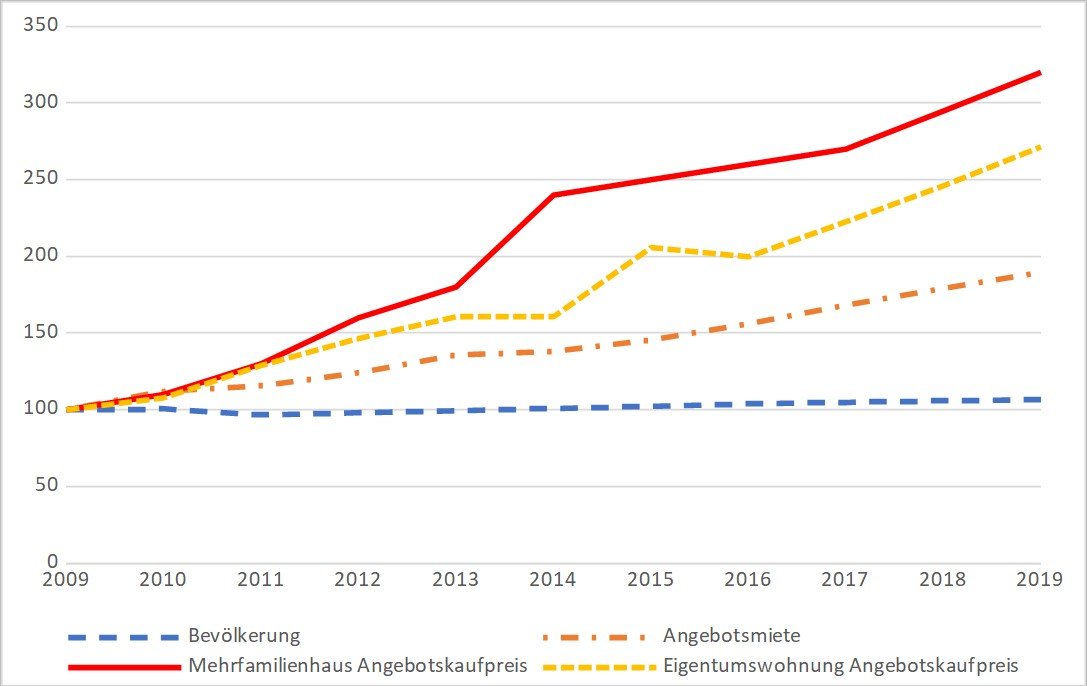 Die Mieten in Berlin explodieren seit langem.
Investitionen treiben die Finanzialisierung der Stadt, das zeigt mein Beitrag für die <a href="/Stadtbodenstift/">Stadtbodenstiftung Berlin</a>.

Dagegen hilft nur klare Gemeinwohlorientierung. Weiter so Stadtbodenstiftung!

@BGemeinwohl
stadtbodenstiftung.de/2020/09/11/gas…
