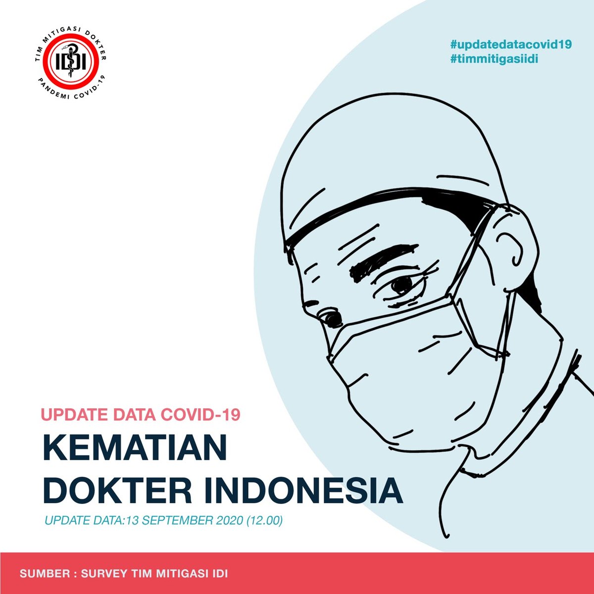 nirwan_anestesi's tweet photo. Keselamatan Tenaga Kesehatan adalah Keselamatan kita semua... Mari disiplin protokol Kesehatan, selalu pakai masker, jaga jarak dan rajin cuci tangan, lebih baik di rumah saja... *Update Tim Mitigasi Dokter PB IDI #savehealthworkers https://t.co/HvLvaCh7nM