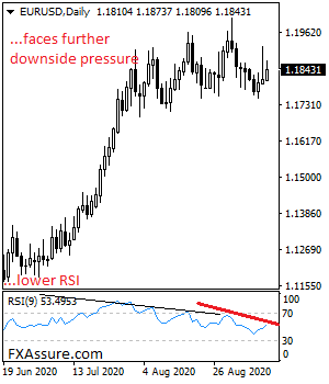 fxassure's tweet photo. EURUSD Looks To Weaken On Price Rejection..https://t.co/PodSQ3Irdr #Trader #forex #foresignals #forex #Currency #Forex_Signals #trades #TradeTalks #finance @fklivestolearn @fxmac_forex @fx @trades_fx @forex4you2 @FxMim @FXDecisions @TRADER1970 https://t.co/Ylkw1rj0e2