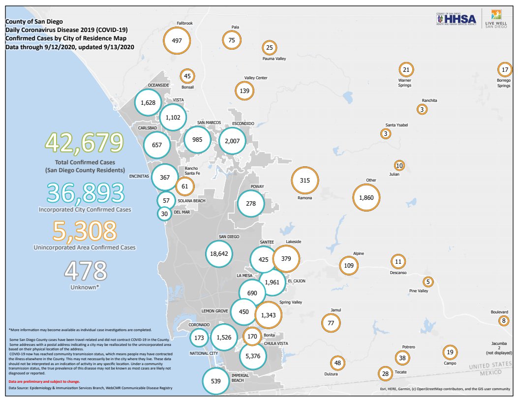 3/ In  @SanDiegoCounty, over 42k cases of  #COVID19 have been diagnosed with 3,232 hospitalizations and 709 deaths