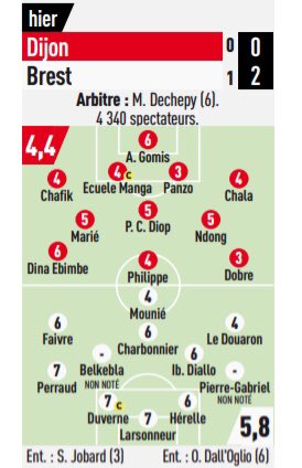 BrestOnAir's tweet photo. Les notes du journal l’Equipe après ce #DFCOSB29 https://t.co/4PQsrEJZyy