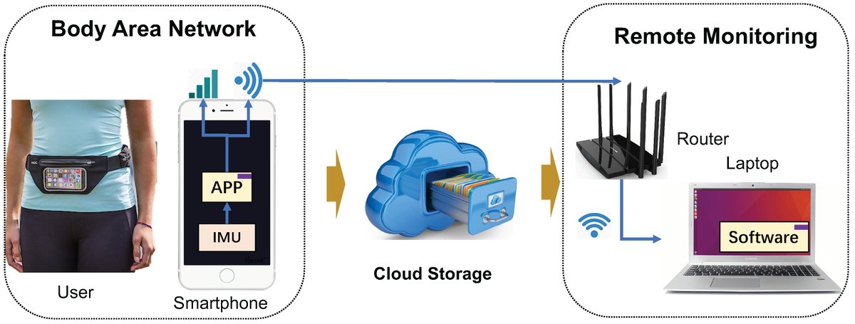 Sensors_MDPI's tweet image. A Fast and Robust #DeepConvolutionalNeuralNetworks for Complex #HumanActivityRecognition Using #Smartphone
by Wen Qi, Hang Su *, Chenguang Yang et al. @polimi @UWEBristol 
👉mdpi.com/1424-8220/19/1…
#datacompression
#HAR
#DCNN