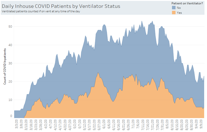 4/ At  @UCSDHealth hospitalizations are down overall with 23 inpatients hospitalized for  #COVID19. On this graph, it's easy to see the July surge.