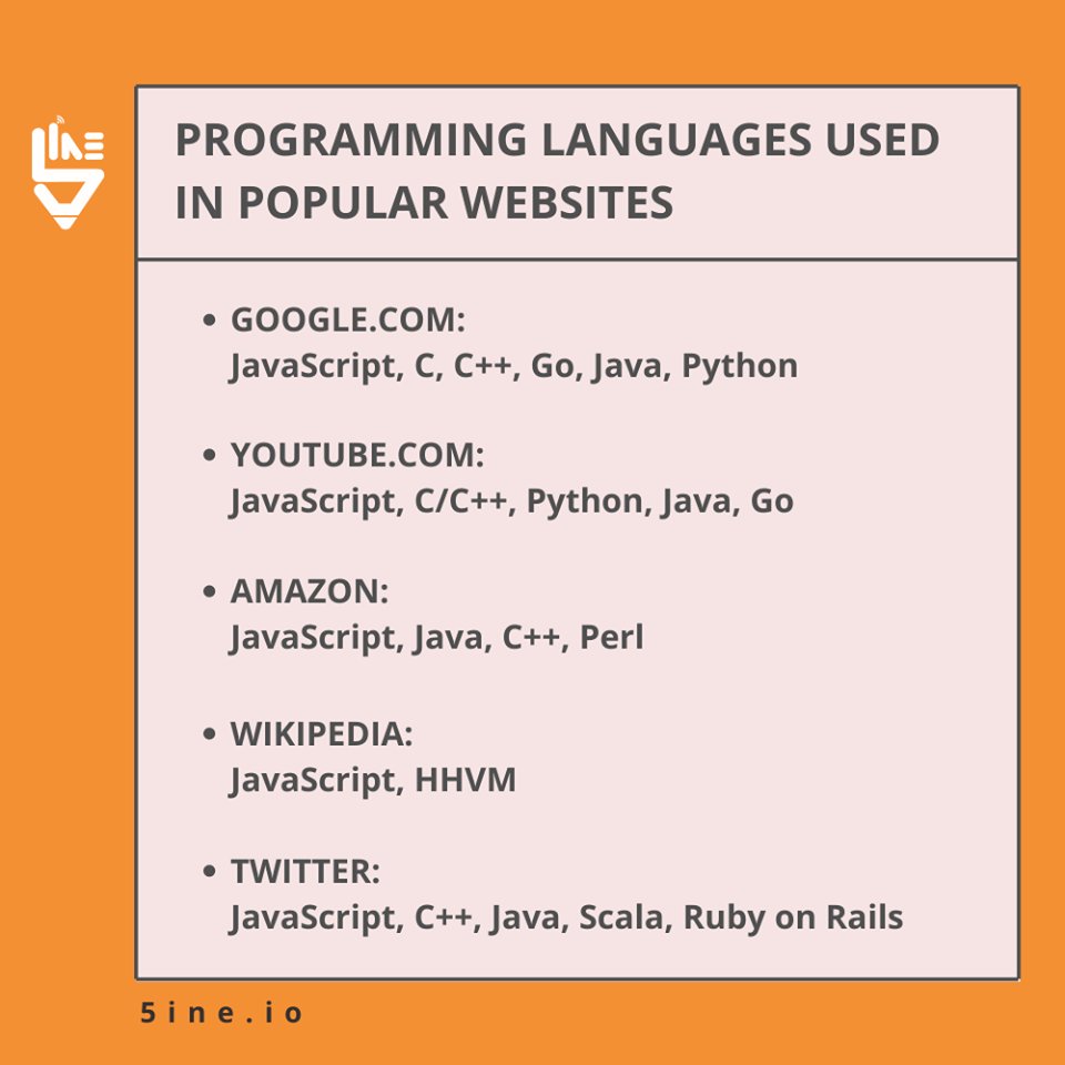 Programming languages used in most popular #websites.

#ProgrammingLanguage #Youtube #JAVA #Google #C++ #Python #Artificialintelligence

Know more at 5ine.io