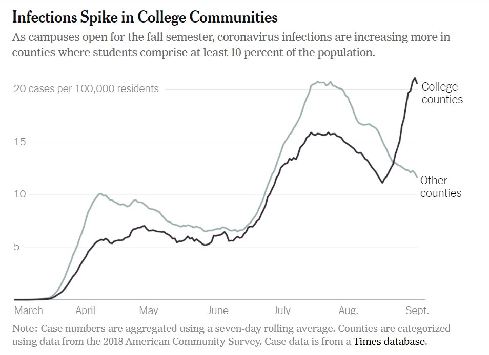 5/ What will happen this fall? New spikes are coming in younger patients, especially college students.  https://www.nytimes.com/2020/09/06/us/colleges-coronavirus-students.html