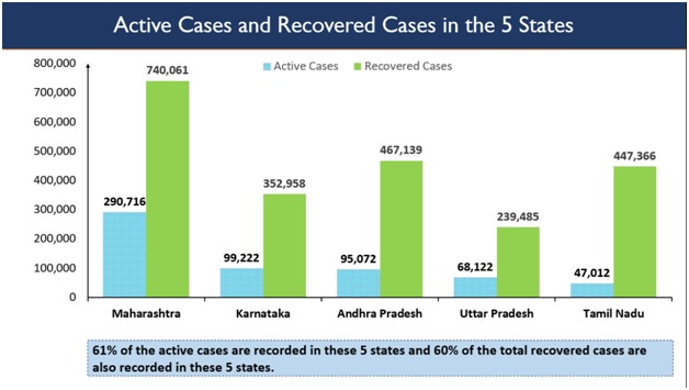 MoHFW_INDIA's tweet photo. #IndiaFightsCorona

On a steep rising curve, India’s Recovery Rate touches 78%.

60% of Total Active Cases in 5 Most Affected States.They are also reporting 60% of total recovered cases.

https://t.co/LpsNd2iqz1 https://t.co/LM8y8vj9NX