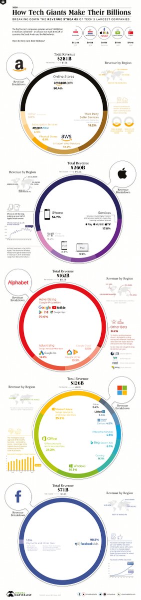 fadouce's tweet photo. #BigTech et répartition de leurs revenus

By @visualcap
https://t.co/qFDuPJ5yyA https://t.co/J2azFiGtdg