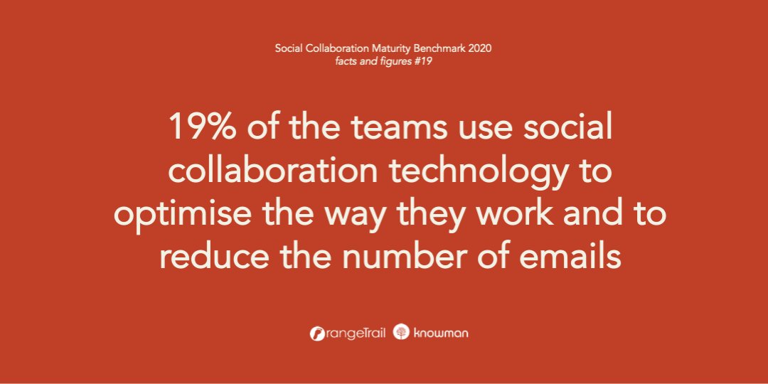 JaapLinssen's tweet image. 19% of the teams use social collaboration technology to optimise the way they work and to reduce the number of emails. bit.ly/3jaObUx #maturityscan #globalbenchmark #globalreport #ESN #socialcollaboration #internalcommunication #intranet #orangetrail #facts #statistics