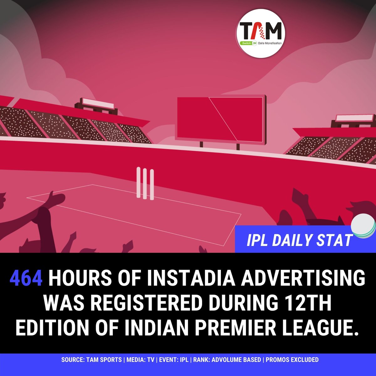 TAM_Media's tweet photo. 464 hours of Instadia advertising was registered during 12th edition of Indian Premier League.
#AdEx #TV #Instadia #OnGround #OnPlayer #Brands #BrandingUnits #IPLReport #Live #tamreports #tamindia #IPLMatches #Season12 #IPL11 #IPL12
https://t.co/SuPGM1lvBm https://t.co/H0lTay3Bf4