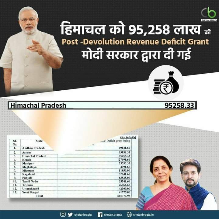 BjymHamirpur's tweet photo. श्री नरेन्द्र मोदी जी, श्रीमती निर्मला सीतारमण जी व श्री अनुराग ठाकुर जी को हिमाचल को दिए गए इस उपहार के लिए समस्त हिमाचल हार्दिक धन्यवाद करता है।
@BJP4India @BJYMinHP @BJP4Himachal @BJPInHP https://t.co/VGjmrt6LZD