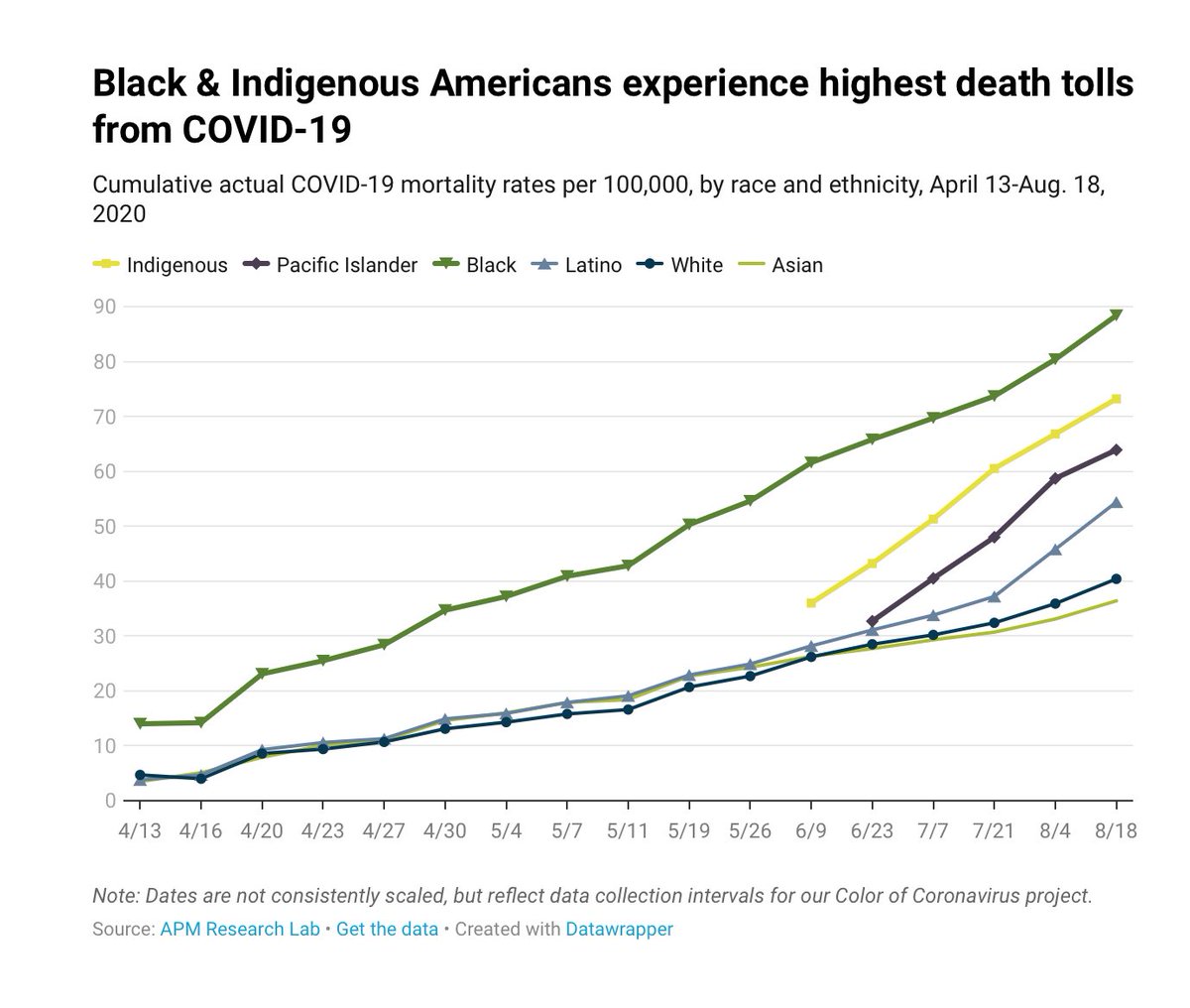 ASlavitt's tweet photo. One out of every 1,125 Black Americans have died.

57% of Republicans think we have had an “acceptable” death toll. https://t.co/oNQbnZAMmT