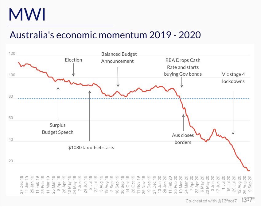 AnsteyMWM's tweet photo. Poor economic performance before Covid. Case closed. #auspol https://t.co/6fYHRwUhUi