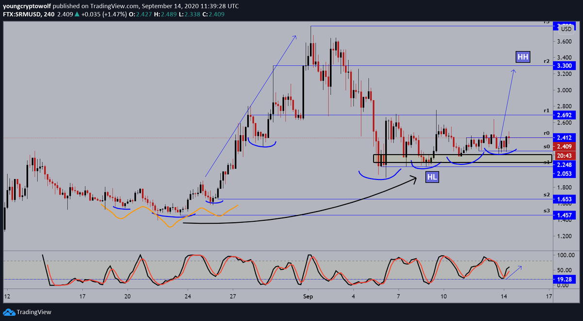 71.)  #Serum  #SRM  $SRM- 4hour: price action continues to consolidate, momentum in favor of the bulls with no signs of slowing down. looking for a break towards (r2) from this level in the following days