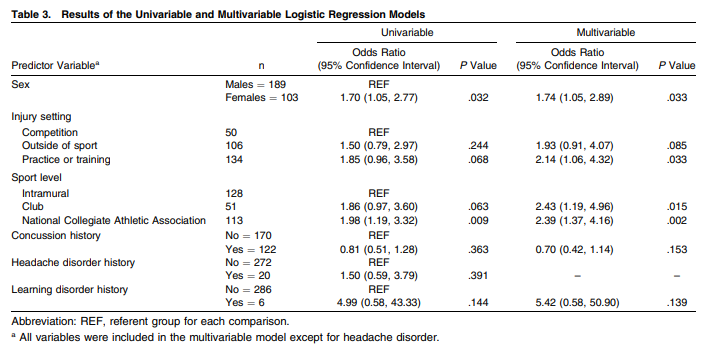 JAT_NATA's tweet photo. Key Point #2: Sex, injury setting, and competitive sport level were associated with delayed reporting, with females, cadets injured outside of competition, and highly competitive athletes more likely to delay.

Link: https://t.co/vb7U6Hk8t4 https://t.co/HDrLcyUDKB