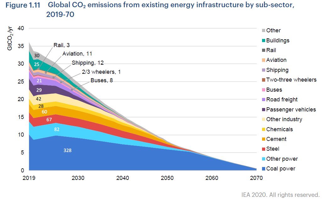 J‘en viens au vif du sujet.Sur ce diagramme (EIA) sont présentées les émissions CO2 cumulées de tous les secteurs (de 2019 à 2070) dans un scénario de décarbonation au cours des 50 prochaines années.Le cumul total de ces émissions est d‘~750 GtCO2. https://twitter.com/peters_glen/status/1304315204126339074?s=215/