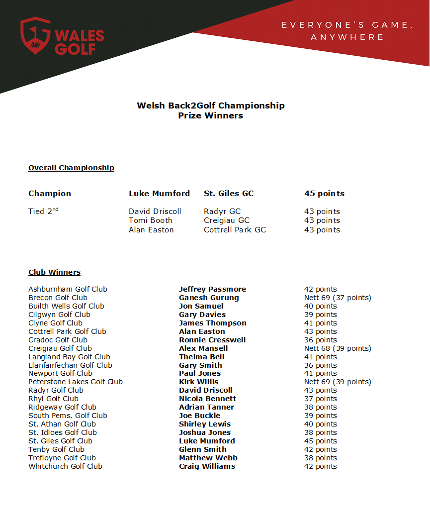 wales_golf's tweet photo. RESULTS TIME! 22 clubs took part in the Back2Golf Championship with Luke Mumford of St. Giles coming out on top! 🏆

See who claimed the spoils at your club 🏌️‍♂️🏌️‍♀️

#WGchamps #Walesback2golf https://t.co/PLLXolhvm8