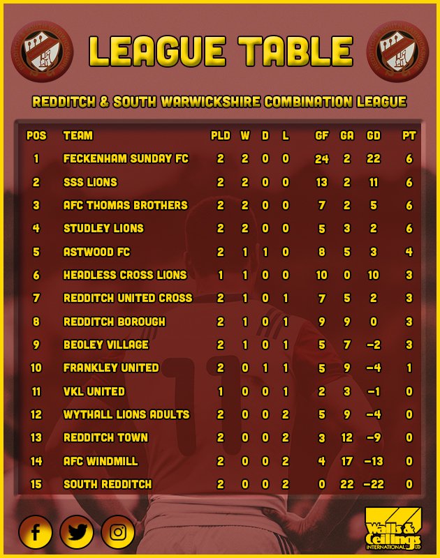 An updated league table after the first two weekends.

Sponsored by <a href="/WAClimited/">WAClimited</a>