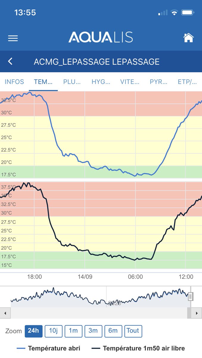 Sommes nous bien mi-septembre? Certainement le plus chaud de ces 50 dernières années et, à ce rythme, le plus frais des 50 à venir! #urgent de passer des énergies fossiles à des énergies durables dont #HydrogenNow #ClimAlert #TripleC #interreg https://t.co/0ZjQAeCYgh