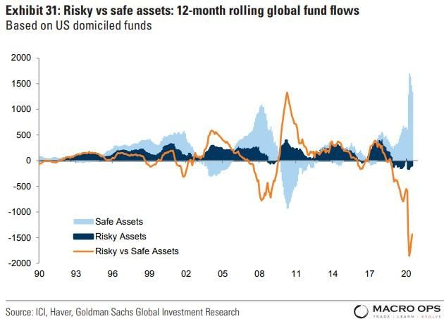 michaelfrazis's tweet photo. Big divergence between ultra bullish retail and (still) bearish instos. There's fuel for this fire to burn still. https://t.co/w6cd6bVVko