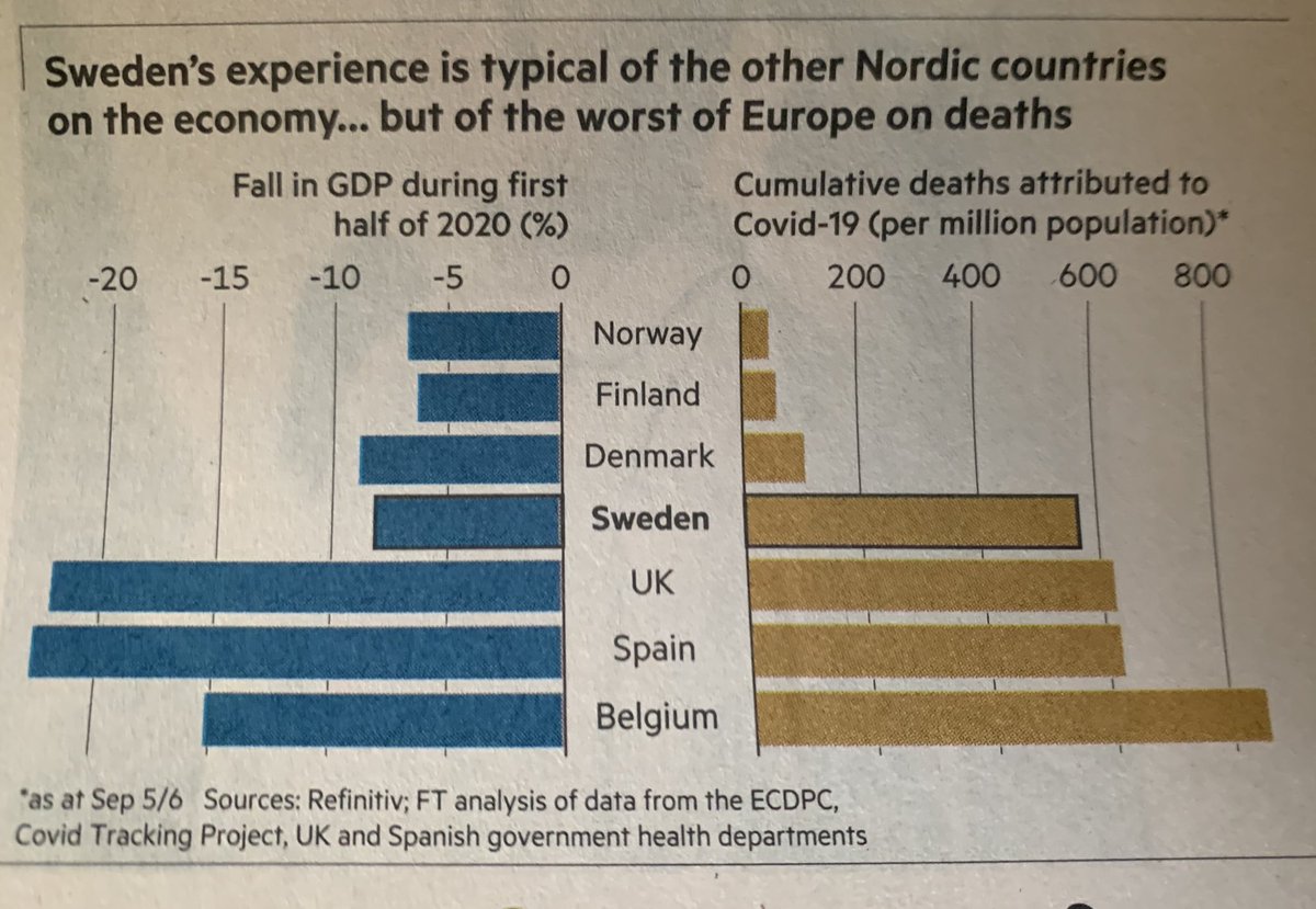 Pretty much none of the business press are going along with the far right narrative that you can sacrifice lives to boost the economy. That’s a claim based on ideology not economics. This graphic is from Saturday’s Financial Times profile.