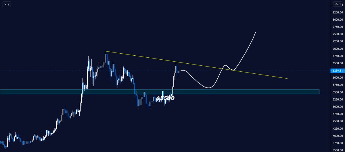 crypto_Off's tweet photo. $YFll #YFll

update : reclaimed support level

#Coinbase #Binance https://t.co/DBLM8RJFr5