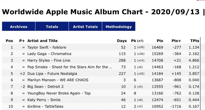 -“Fine Line” is #3 on WW Apple Music album chart, exactly NINE months after its release. -“Fine Line” has gained over 1 billion streams in the USA only in 2020.-“Watermelon Sugar” is #5 on top 10 songs on Apple WW.