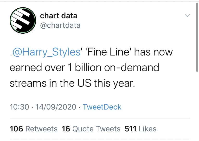 -“Fine Line” is #3 on WW Apple Music album chart, exactly NINE months after its release. -“Fine Line” has gained over 1 billion streams in the USA only in 2020.-“Watermelon Sugar” is #5 on top 10 songs on Apple WW.