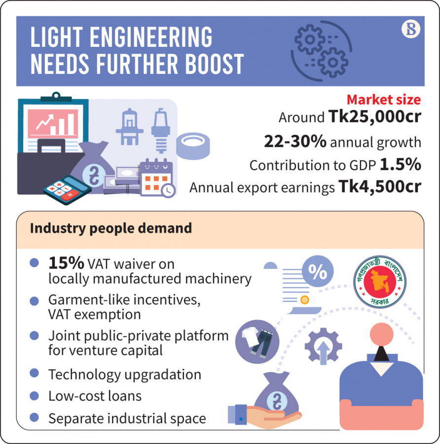tbsnewsbd's tweet image. Thriving light engineering could turn out to be an export basket diversifying sector if the government chips in with policy support

Read more: tbsnews.net/economy/indust…

#lightengineering #policysupport #lightengineeringsector #lightengineeringindustry #Bangladesh #TBSNews