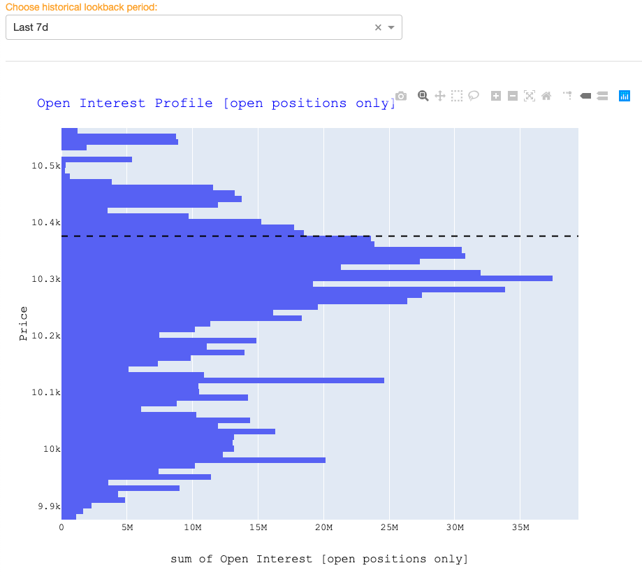A lot of underwater shorts in the past 7 days. Should get us to 11k and then reassess there. 
#Bitcoin