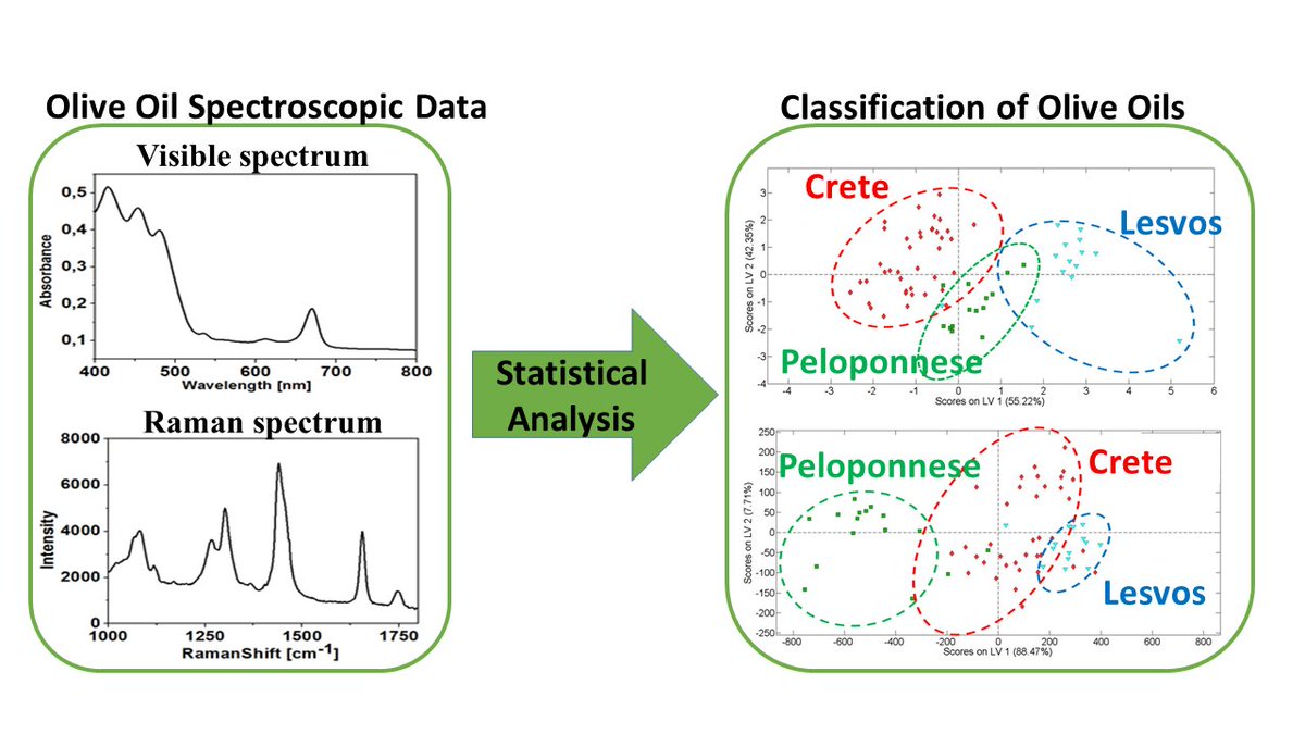 Molecules_MDPI's tweet photo. #mdpimolecules Verifying the Geographical Origin and Authenticity of Greek Olive Oils by Means of Optical Spectroscopy and Multivariate Analysis https://t.co/HOl8IVQ5bs #oliveoil #geographicalorigin #authenticity #visiblespectroscopy #Ramanspectroscopy #machinelearning https://t.co/8KYLZLt2DX