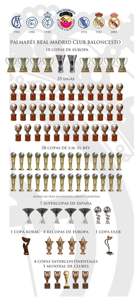 CapoteyMontera's tweet photo. Palmarés del @RMBaloncesto actualizado (perdón por el retraso) 
🏆🏀 https://t.co/CglTYrsO5o