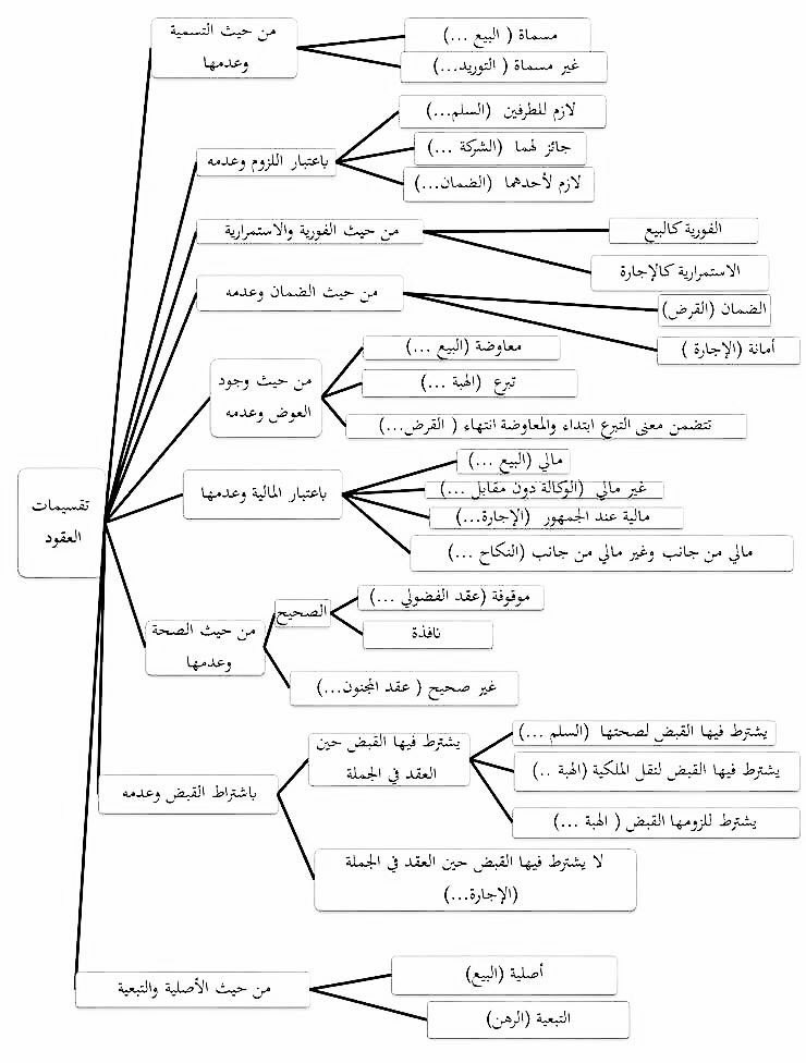 Abdulatif_hissn's tweet photo. تقسيمات العقود في الفقه الإسلامي. https://t.co/KQzwk8xgBL