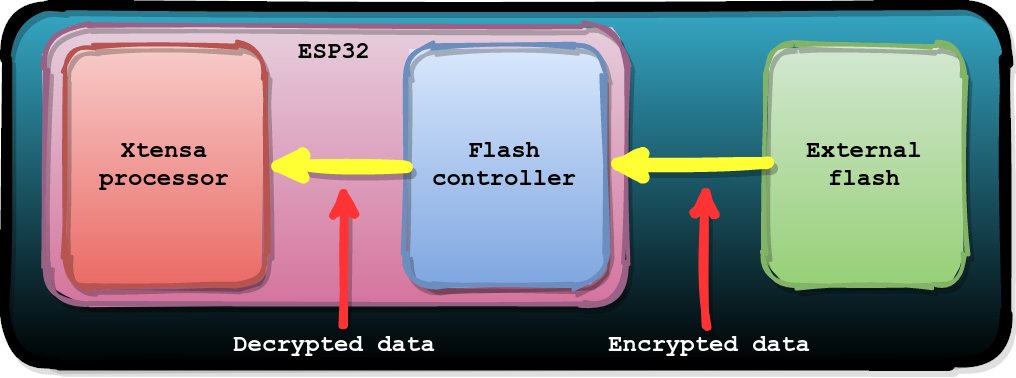 raelizecom's tweet photo. Enabling Flash Encryption on the ESP32 makes exploiting a Secure Boot bypass more complex.

We leveraged a design weakness in order to inject an arbitrary value in the encrypted data (CVE-2020-15048).

This value is then loaded into PC using an EM glitch!

https://t.co/zLWNfGmAdH https://t.co/t0Rp1ZaV1d