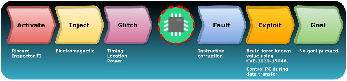 raelizecom's tweet photo. Enabling Flash Encryption on the ESP32 makes exploiting a Secure Boot bypass more complex.

We leveraged a design weakness in order to inject an arbitrary value in the encrypted data (CVE-2020-15048).

This value is then loaded into PC using an EM glitch!

https://t.co/zLWNfGmAdH https://t.co/t0Rp1ZaV1d
