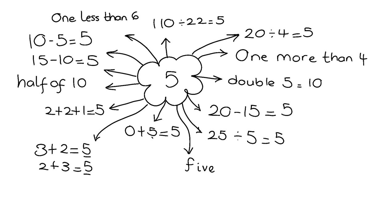miss_srankin's tweet photo. This morning we've been thinking about what the questions could be to give the answer 5. Look at how much information we collected. #Sharingideas #CollectingIdeas #MathsStarter https://t.co/csfF13zNQJ