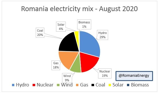 RomaniaEnergy's tweet photo. #RenewableEnergy covered 42% of #Romania electricity generation in August 2020. 

Main contributors: 
- #hydroelectric 28% 
- #WindEnergy 9%
- #photovoltaic 3%

#RomaniaGreenEnergy 
#renewables 
#cleanenergy
#renewables 
#SolarEnergy 

Source: https://t.co/EqKXD6GaEj https://t.co/QEHjAsR7Mf