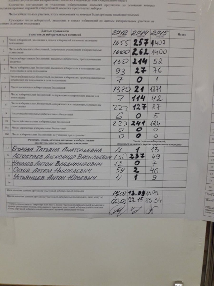 Друзья! Товарищи! Спасибо всем, кто меня поддержал! 
107 голосов при такой низкой явке это отличный результат✊
По-крайней мере, для первого раза😁 
Я остаюсь на общественной деятельности на благо нашего родного города и его жителей! Всем прекрасного дня!