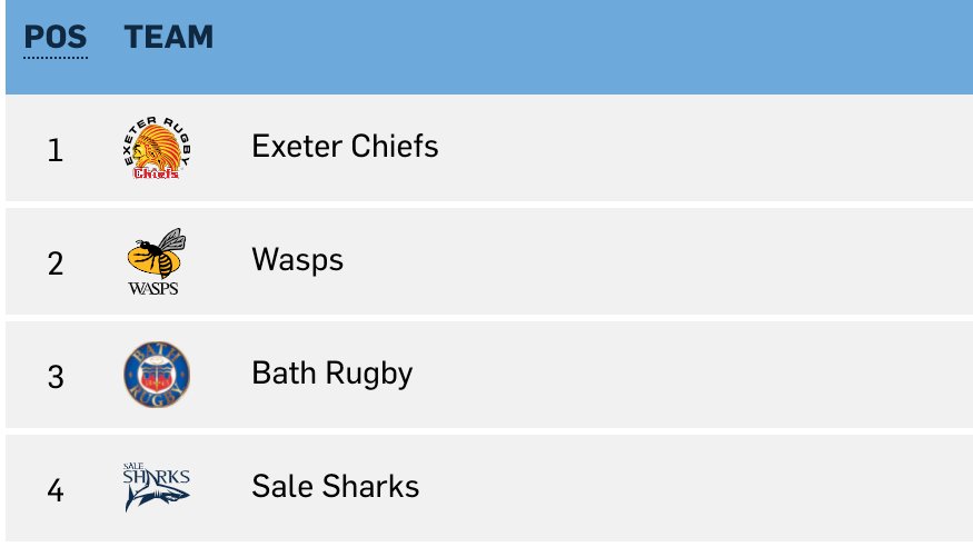 WaspsRugby's tweet photo. 2️⃣nd !!  🐝🐝 https://t.co/wxltyl0oIJ