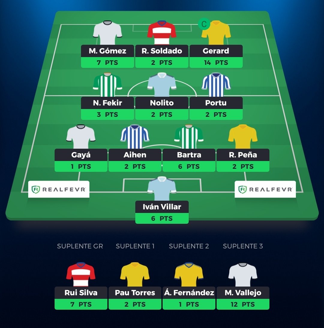 _fantasytips_'s tweet photo. #Laliga 🇪🇸
#EquipaFT
47 pontos - 296 da Geral
Villareal não consegiu a CS. Houve bons pontuadores 👍. Vallejo começou no banco mas fez 2 golos. Infelizmente não o pus a jogar, pois não foi titular...
#realfevr #realfevrpt https://t.co/iWDXXlZHTQ