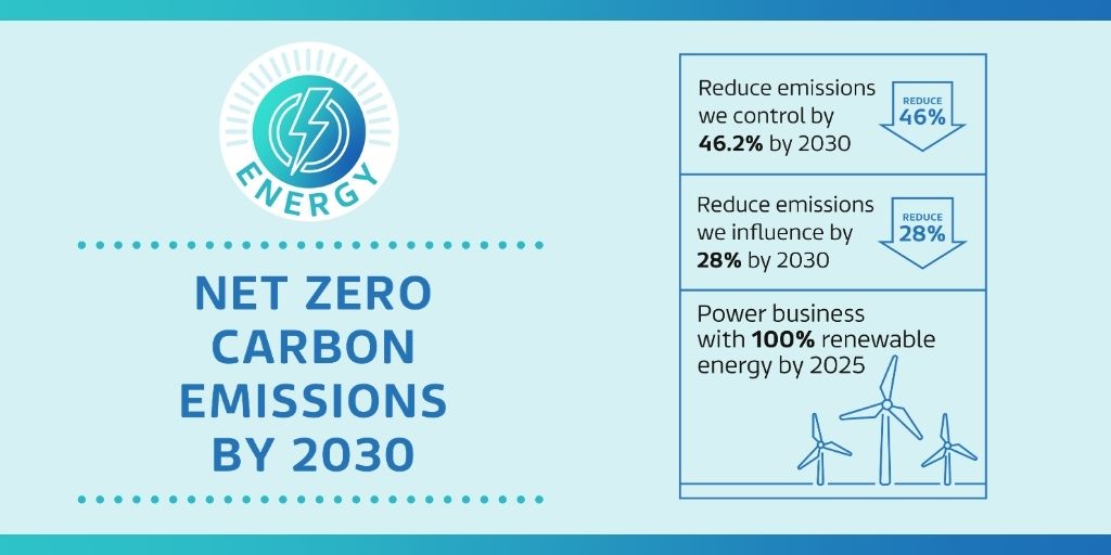 We want to create the biggest shows with the smallest footprint. That’s why we’re committing to being #NetZero by 2030 across our scope 1&amp;2 emissions, business travel and all produced and commissioned programmes. More: bit.ly/3is4GvF #NetZeroCarbon <a href="/WeAreALBERT/">albert</a>